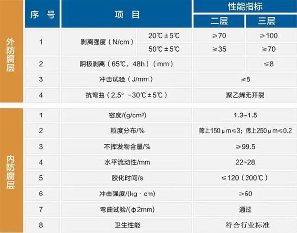 遂宁防腐螺旋钢管性能指标参数